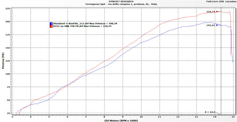 Impianto completo in titanio Termignoni per Ducati Panigale V4/S (25-26) D23109400TTC 