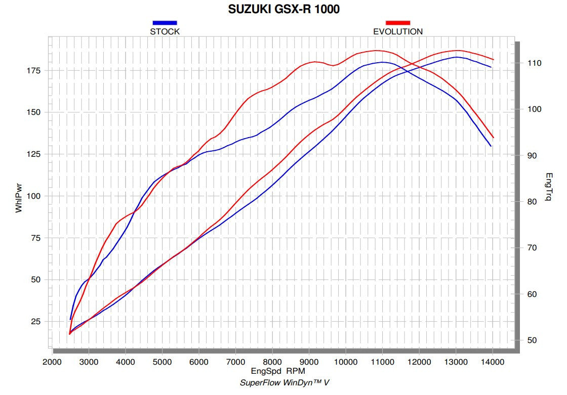 Akrapovic Racing Line (Acciaio Inossidabile) Suzuki GSX-R 1000 (17-23) S-S10R11-APLT 